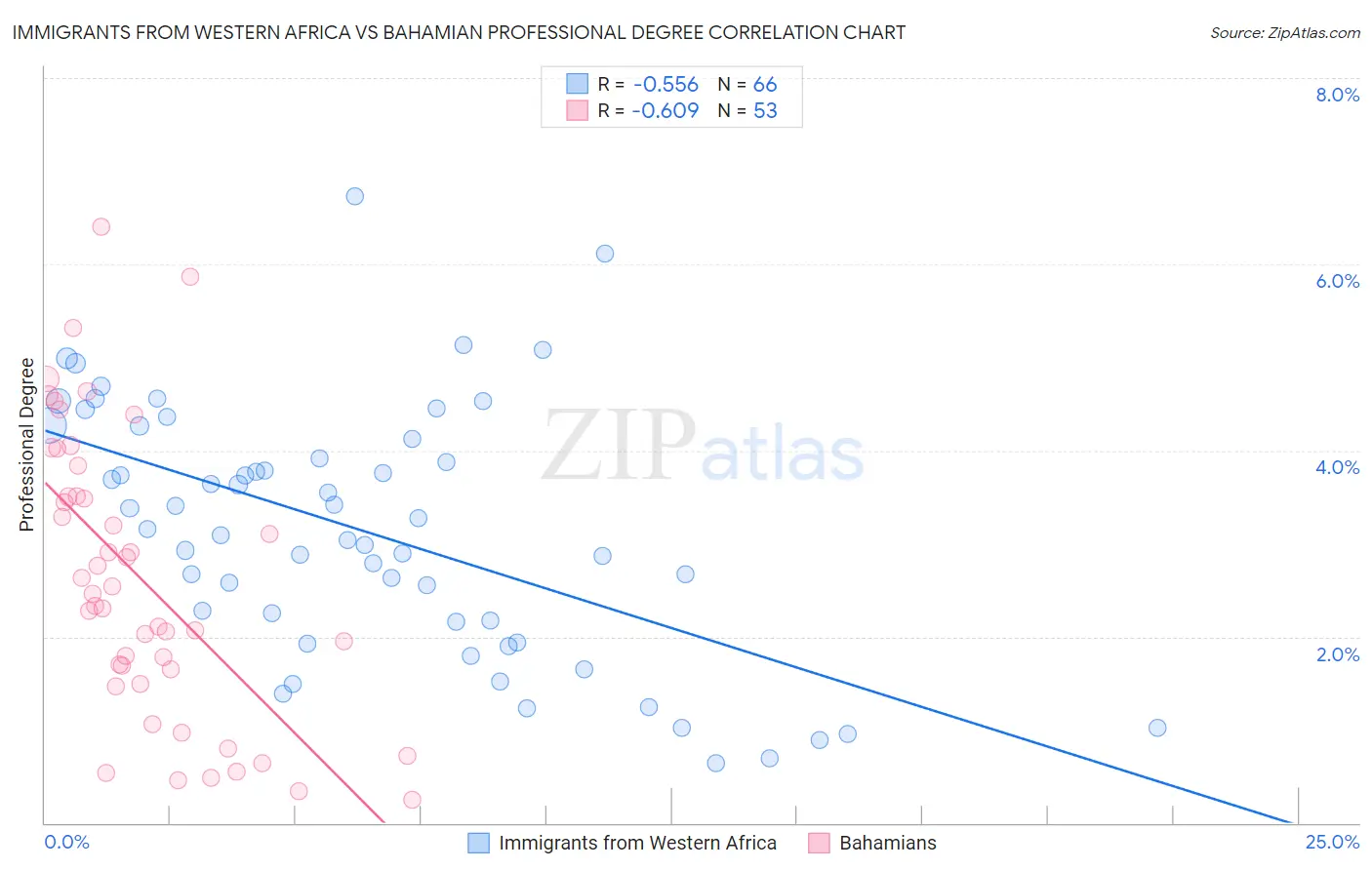 Immigrants from Western Africa vs Bahamian Professional Degree