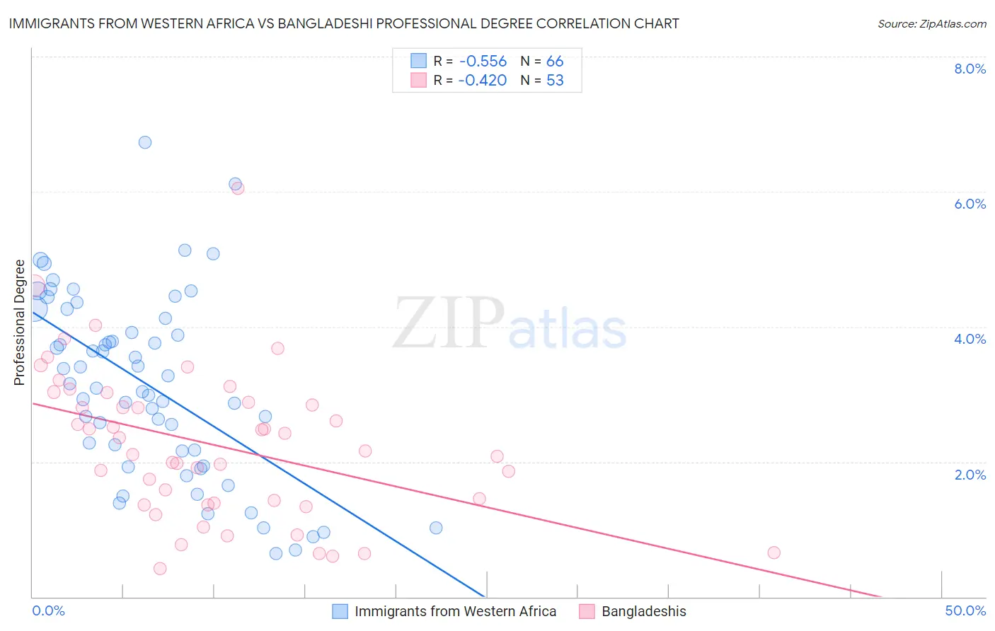 Immigrants from Western Africa vs Bangladeshi Professional Degree