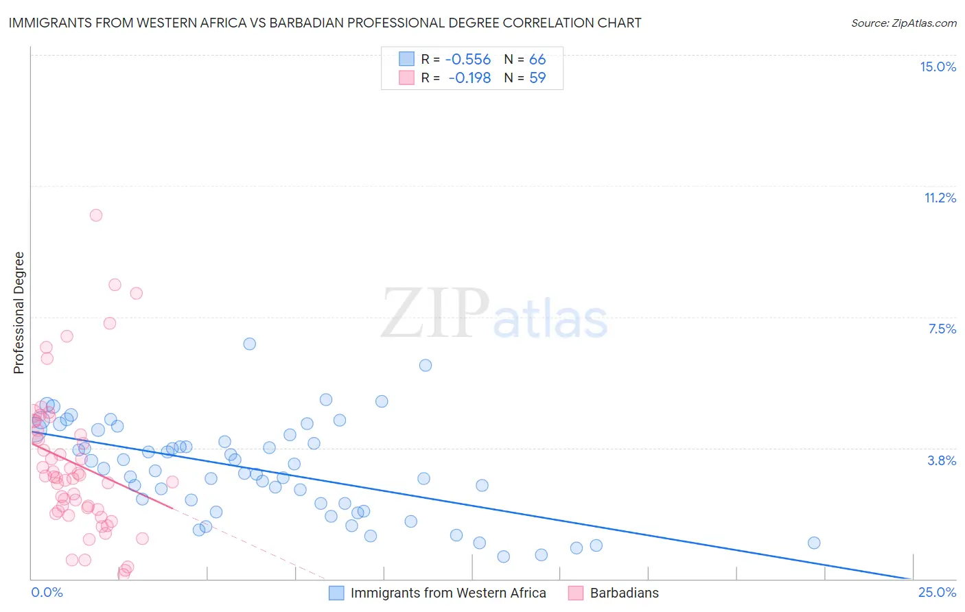 Immigrants from Western Africa vs Barbadian Professional Degree