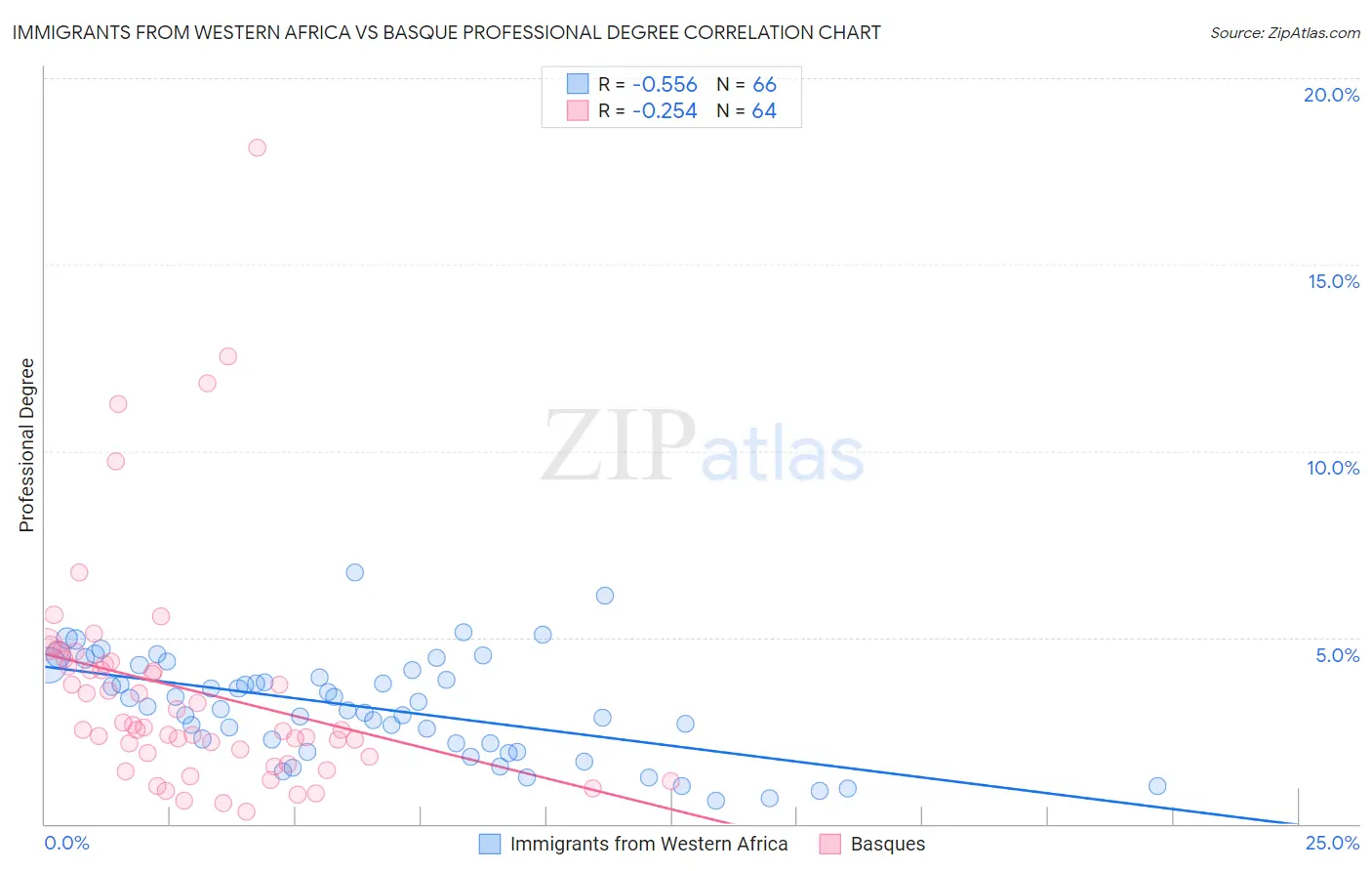 Immigrants from Western Africa vs Basque Professional Degree