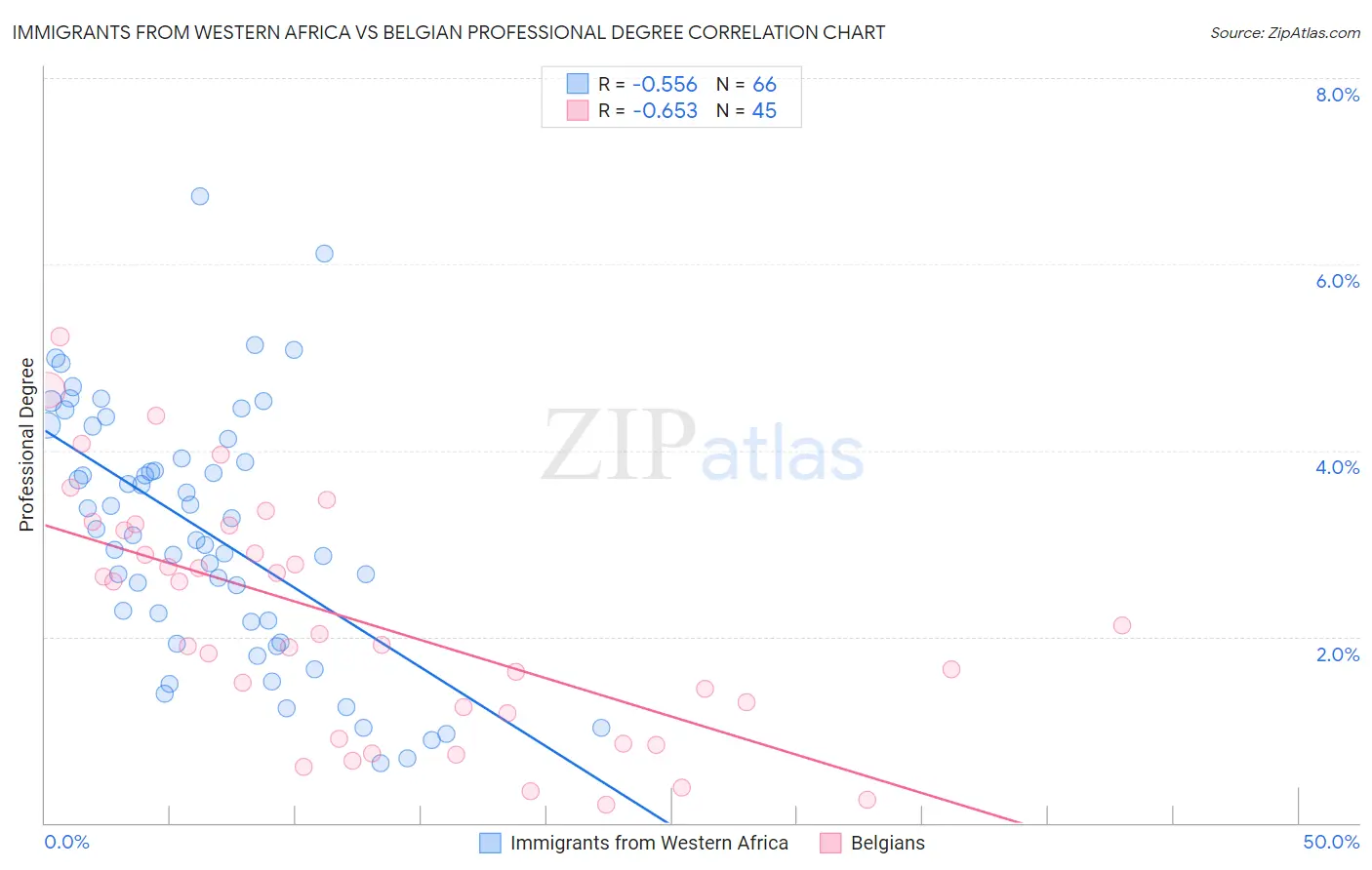 Immigrants from Western Africa vs Belgian Professional Degree