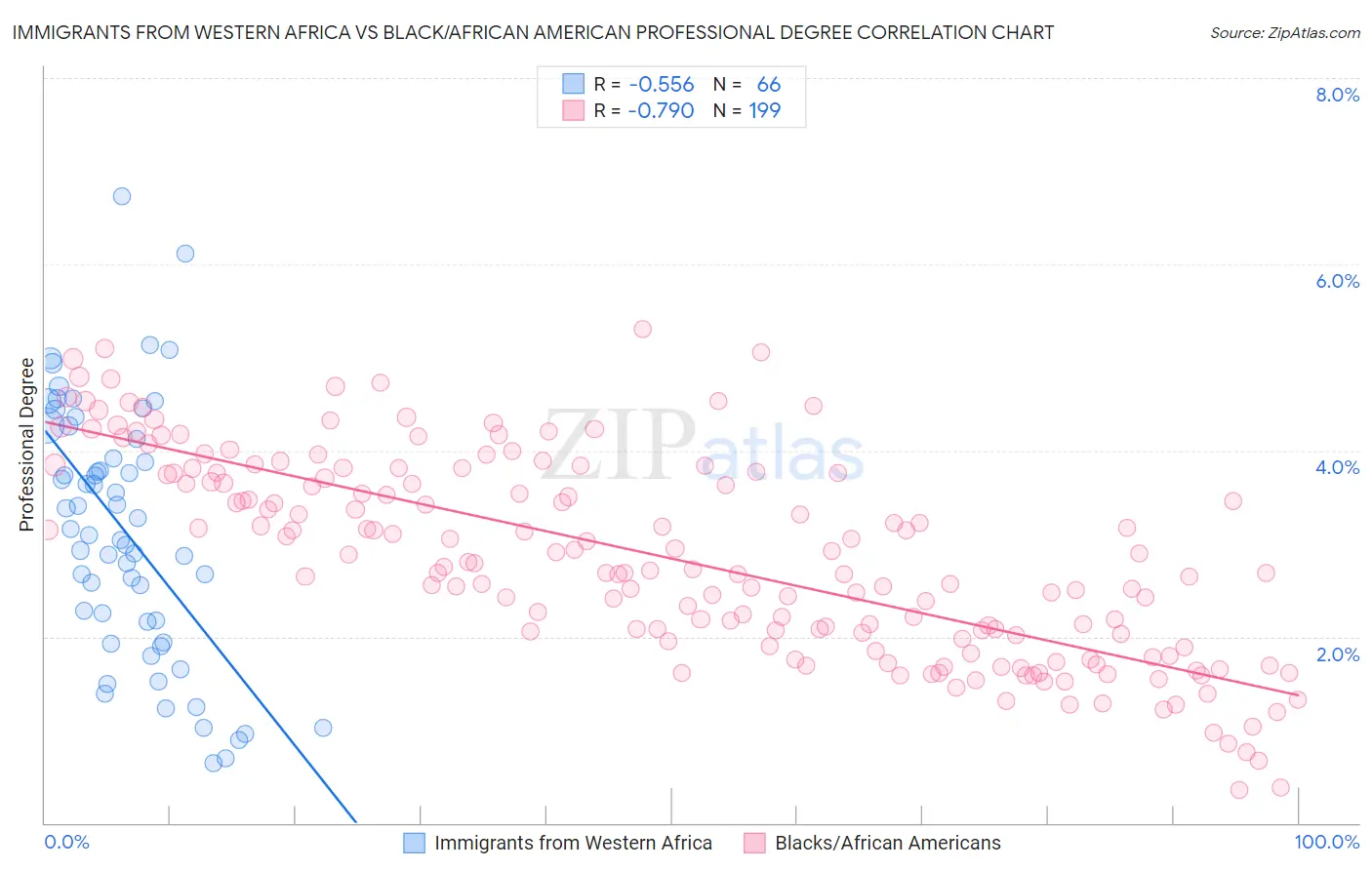 Immigrants from Western Africa vs Black/African American Professional Degree