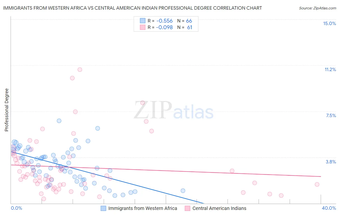 Immigrants from Western Africa vs Central American Indian Professional Degree