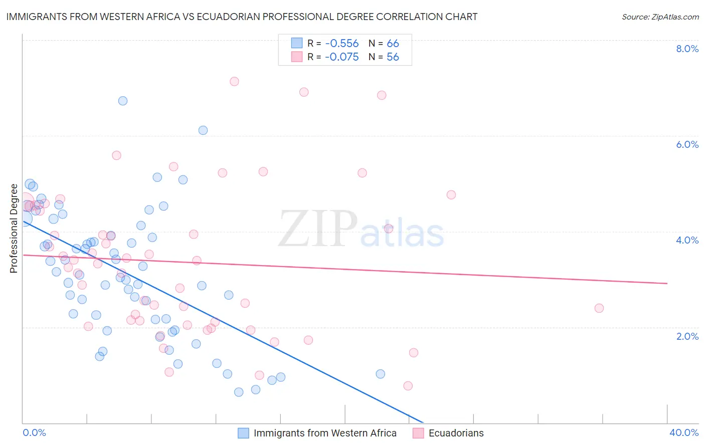 Immigrants from Western Africa vs Ecuadorian Professional Degree