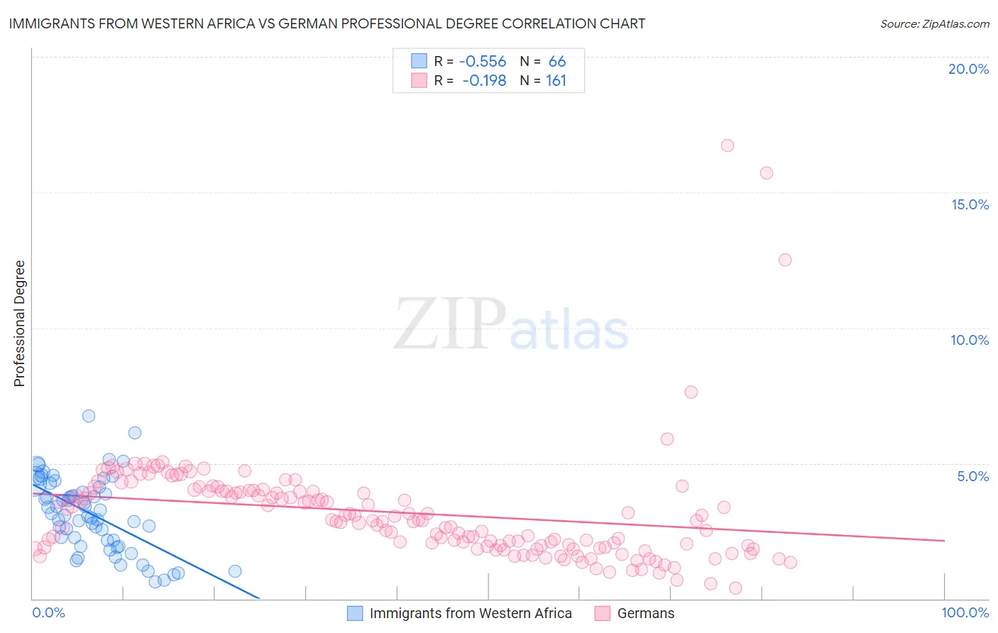 Immigrants from Western Africa vs German Professional Degree