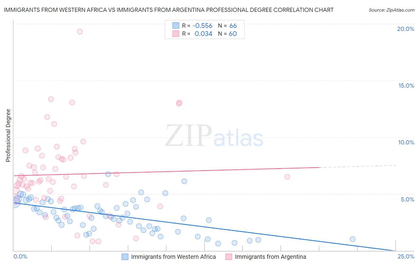 Immigrants from Western Africa vs Immigrants from Argentina Professional Degree