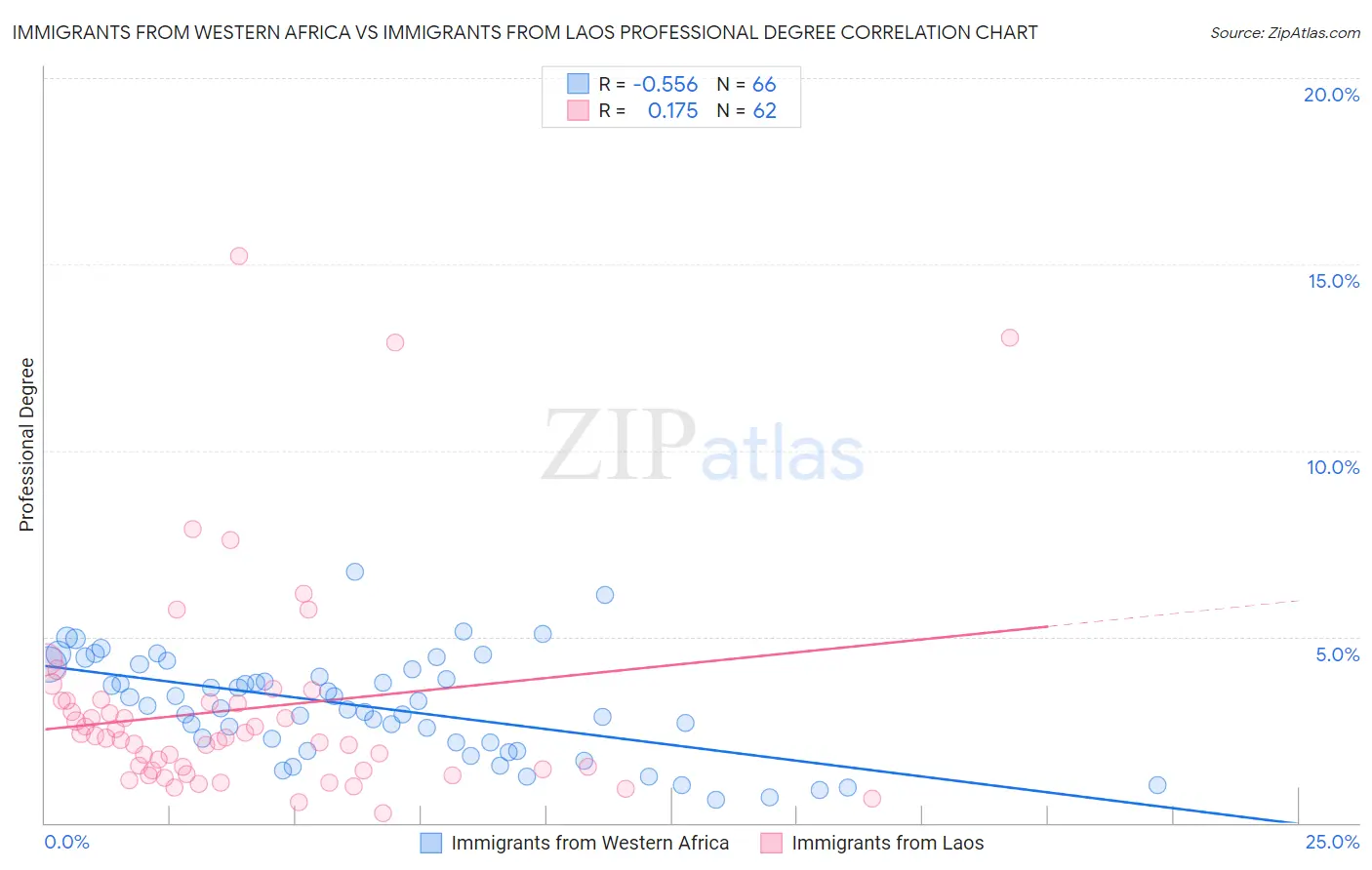 Immigrants from Western Africa vs Immigrants from Laos Professional Degree