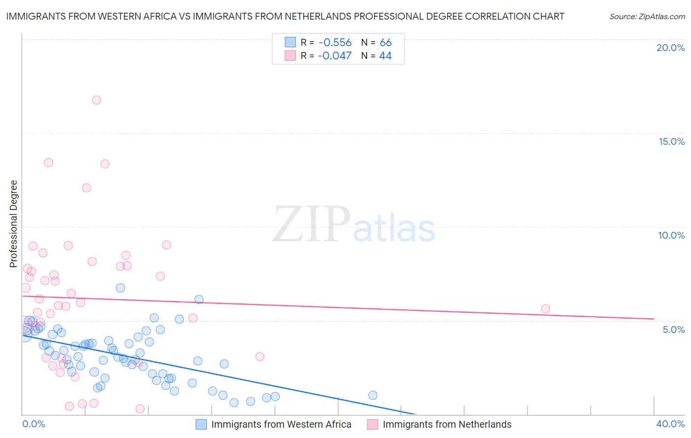 Immigrants from Western Africa vs Immigrants from Netherlands Professional Degree