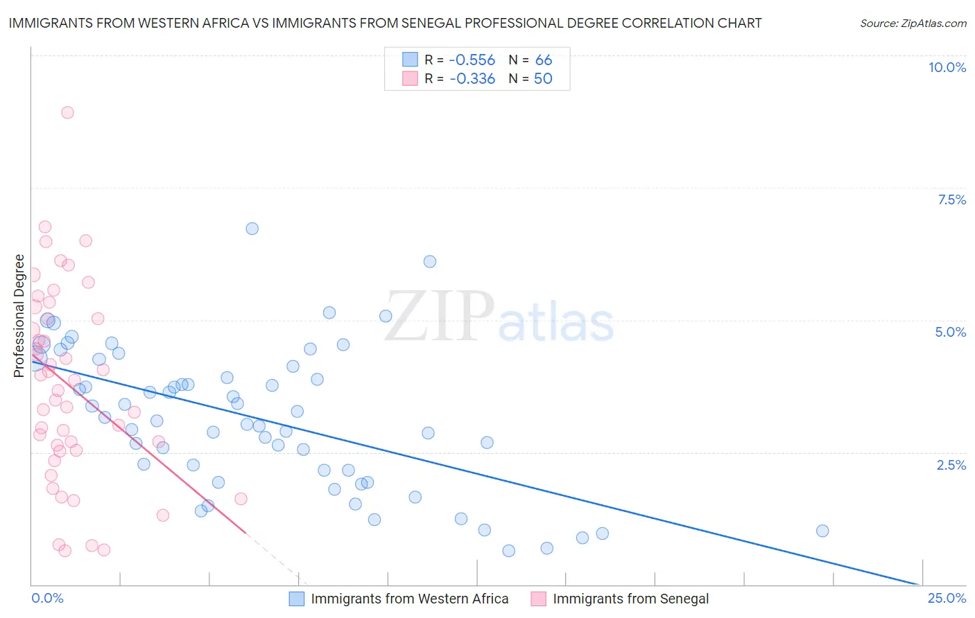 Immigrants from Western Africa vs Immigrants from Senegal Professional Degree