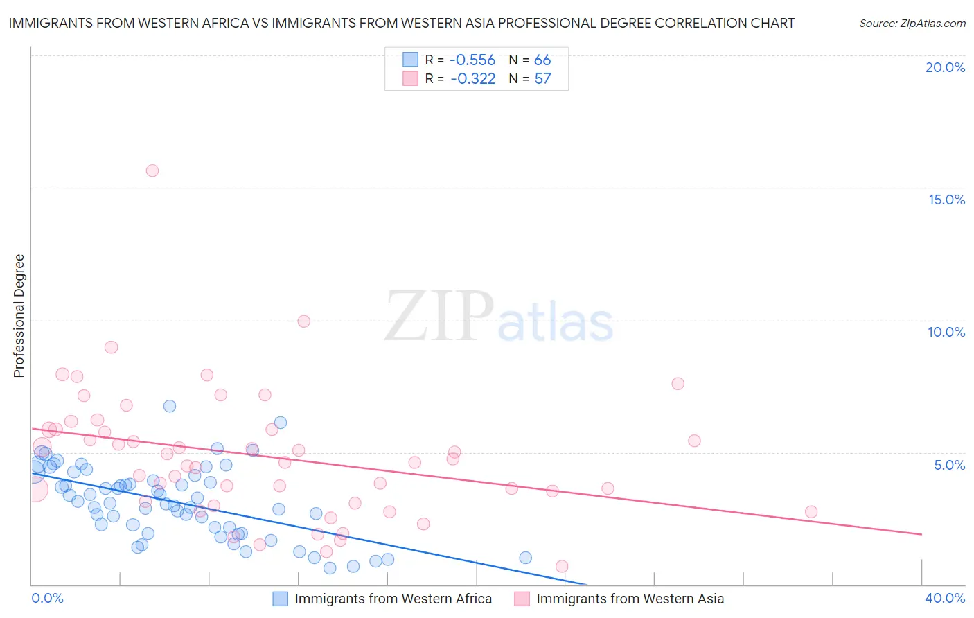 Immigrants from Western Africa vs Immigrants from Western Asia Professional Degree