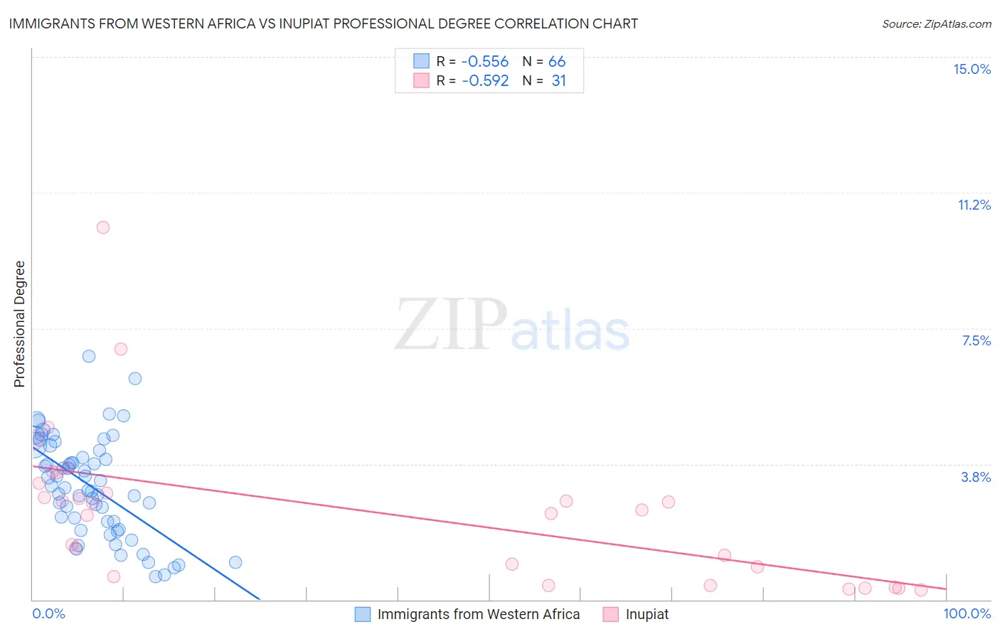 Immigrants from Western Africa vs Inupiat Professional Degree