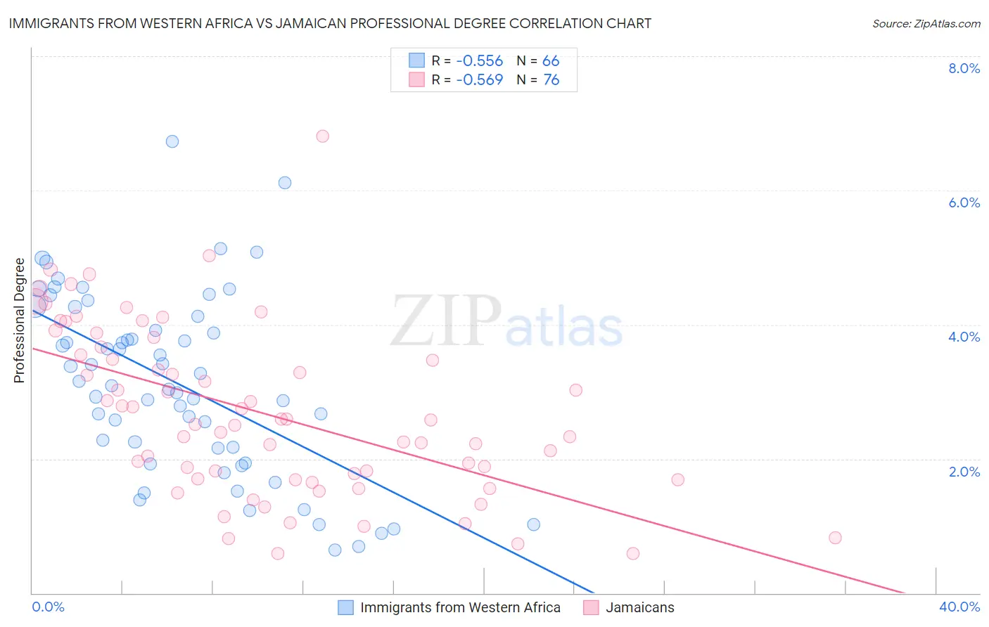 Immigrants from Western Africa vs Jamaican Professional Degree