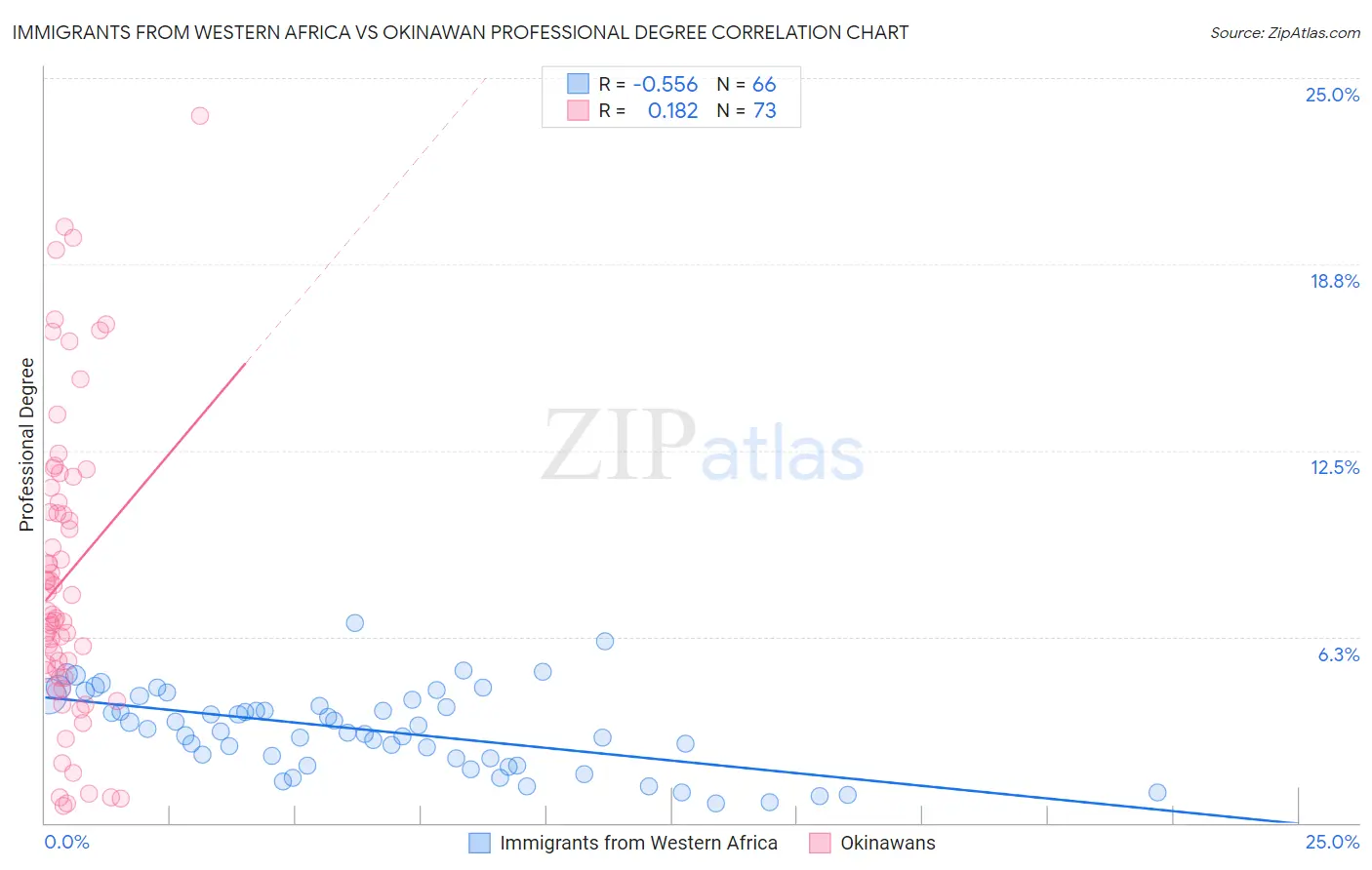 Immigrants from Western Africa vs Okinawan Professional Degree