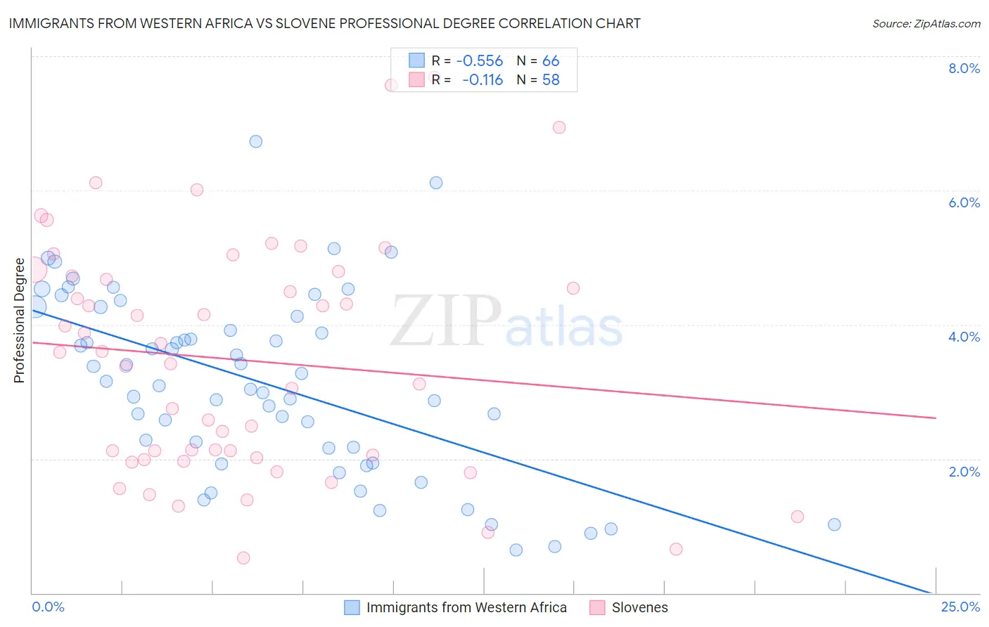 Immigrants from Western Africa vs Slovene Professional Degree