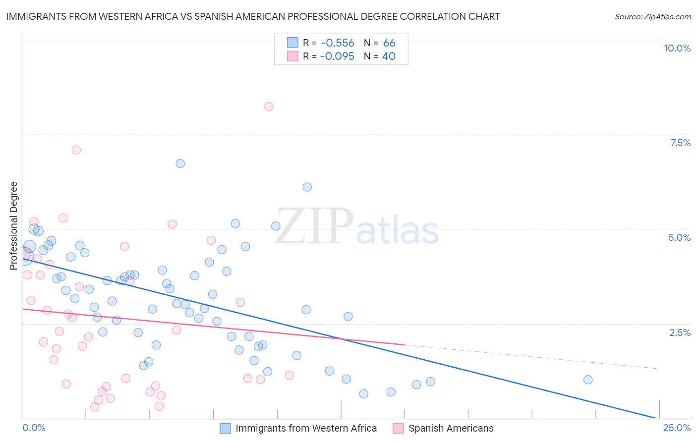 Immigrants from Western Africa vs Spanish American Professional Degree