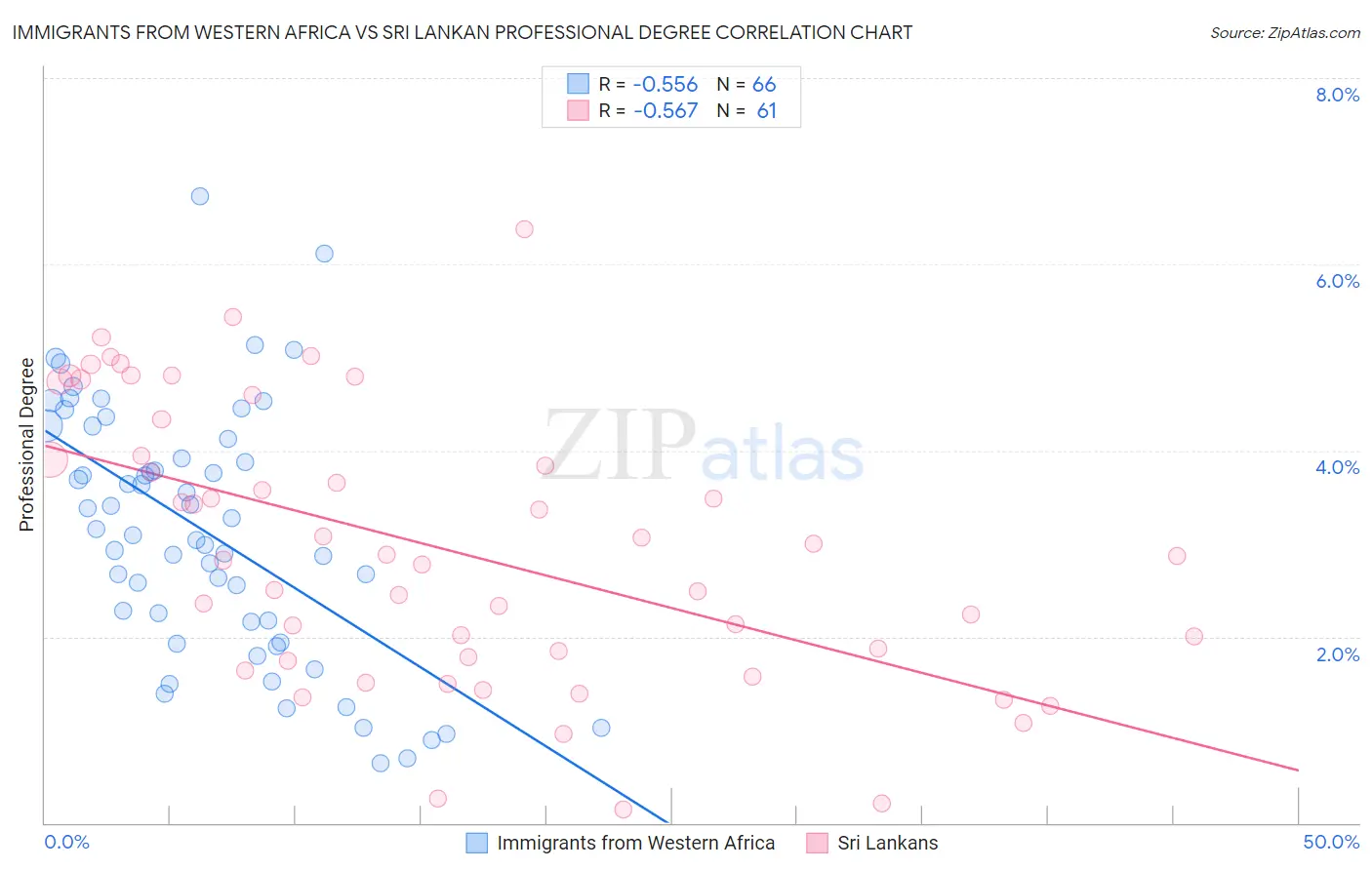 Immigrants from Western Africa vs Sri Lankan Professional Degree