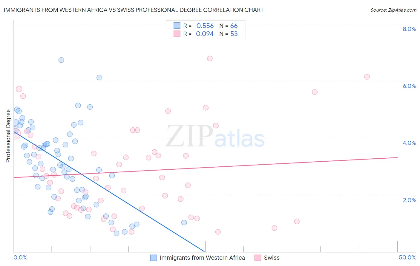 Immigrants from Western Africa vs Swiss Professional Degree