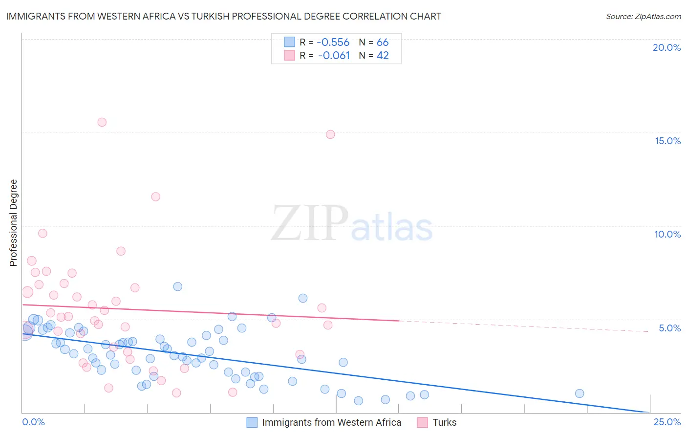 Immigrants from Western Africa vs Turkish Professional Degree