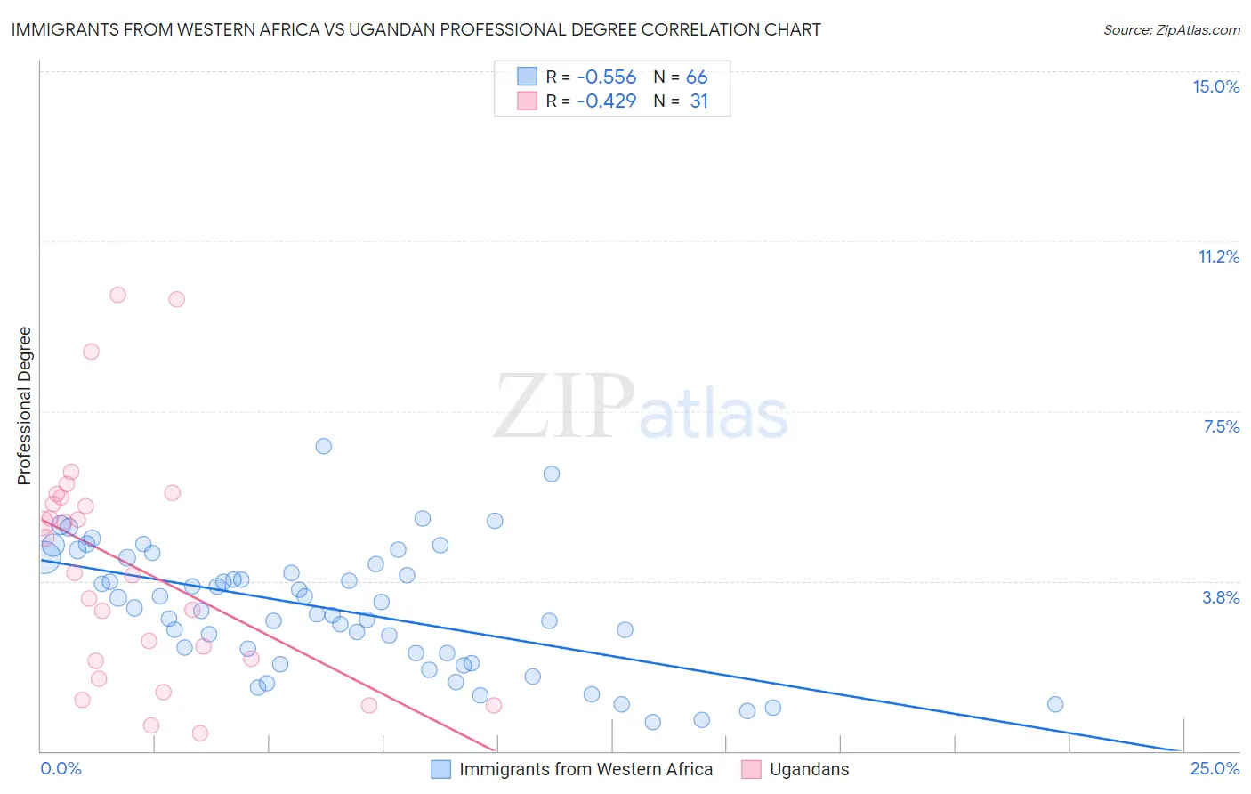 Immigrants from Western Africa vs Ugandan Professional Degree