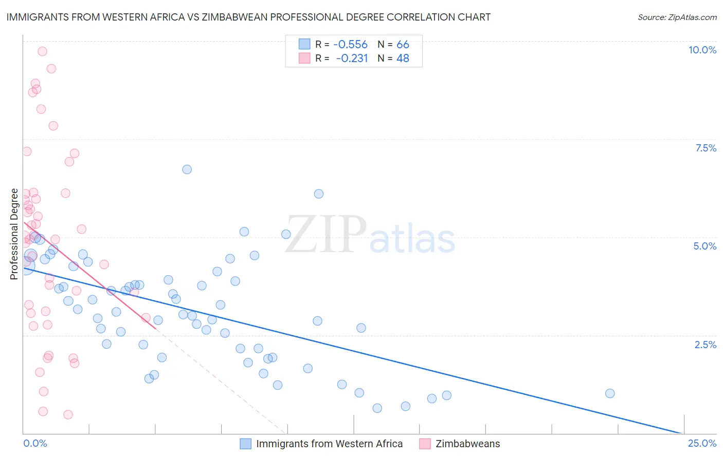 Immigrants from Western Africa vs Zimbabwean Professional Degree