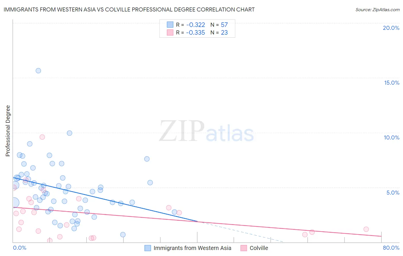 Immigrants from Western Asia vs Colville Professional Degree