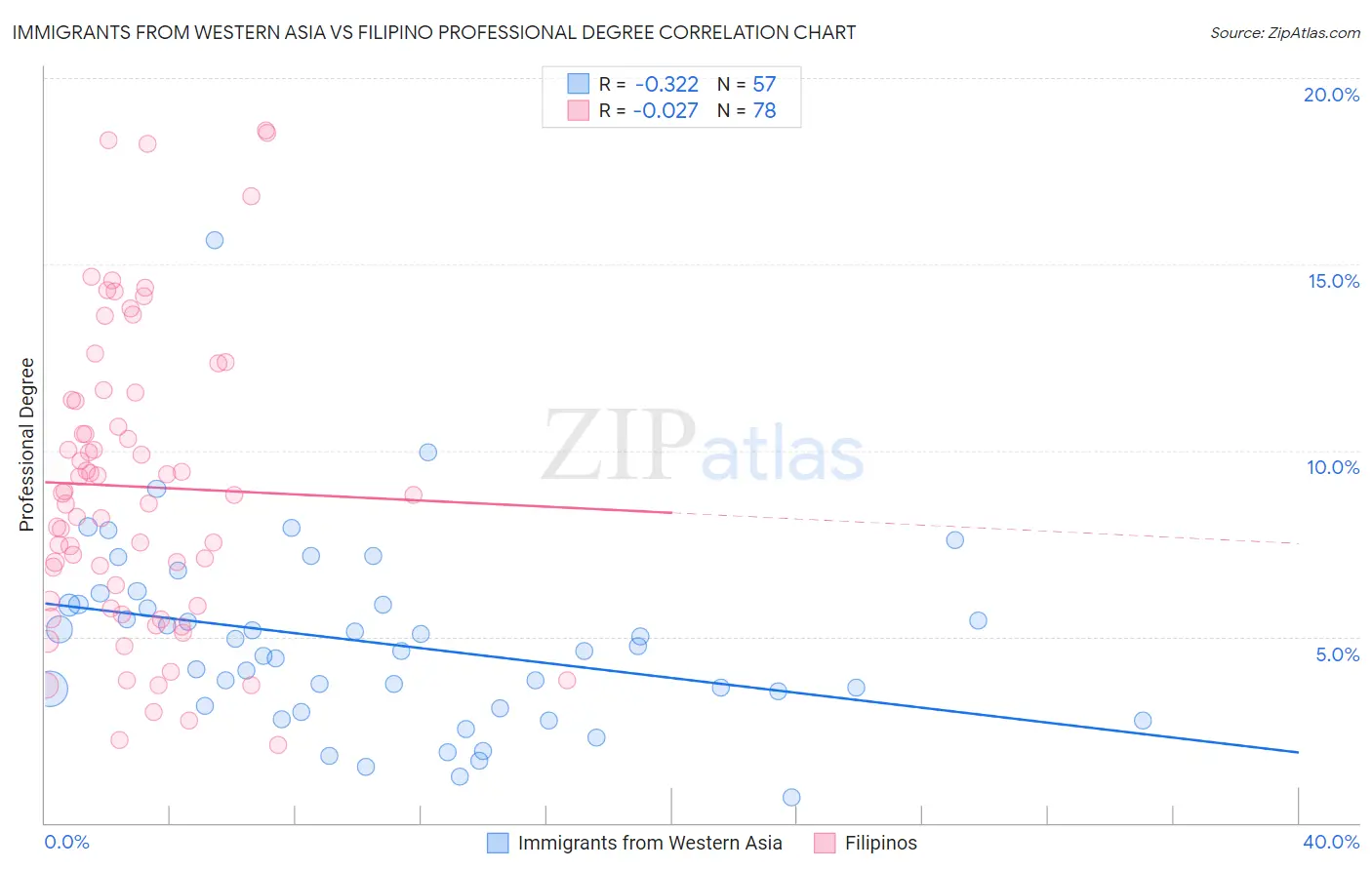 Immigrants from Western Asia vs Filipino Professional Degree