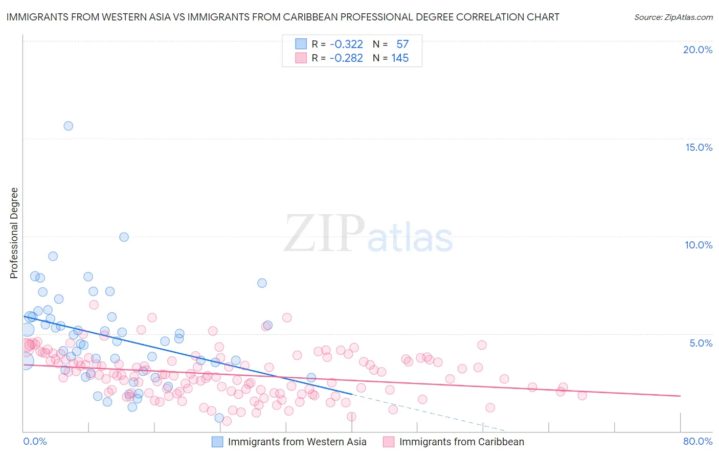 Immigrants from Western Asia vs Immigrants from Caribbean Professional Degree