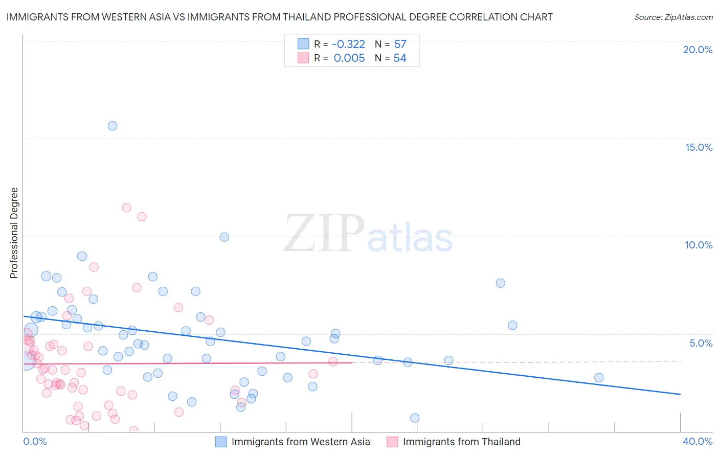 Immigrants from Western Asia vs Immigrants from Thailand Professional Degree