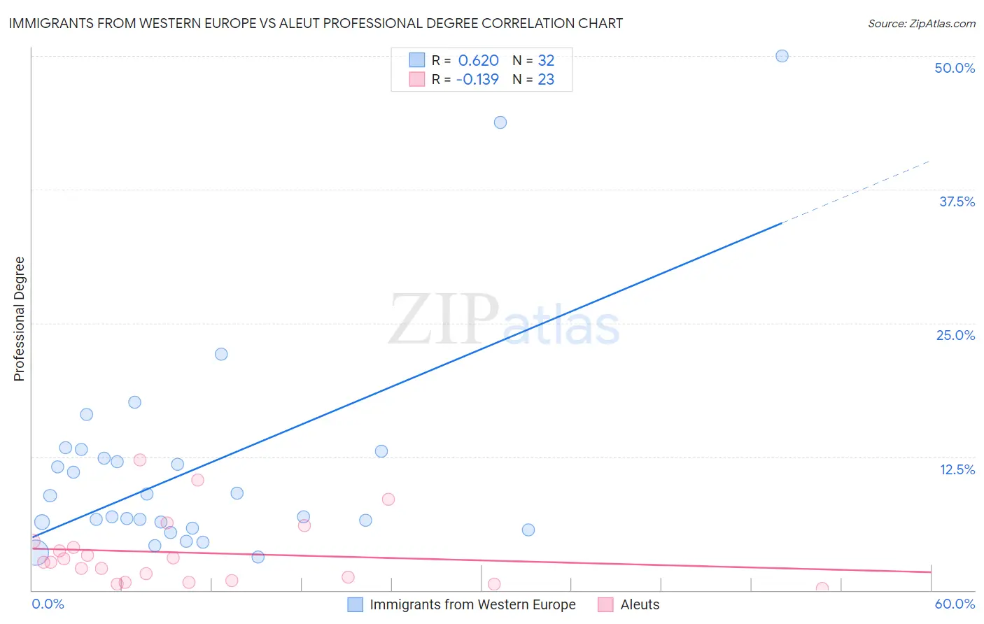 Immigrants from Western Europe vs Aleut Professional Degree