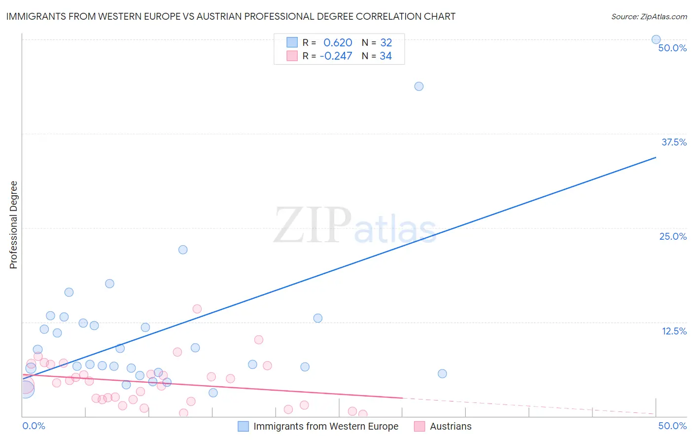 Immigrants from Western Europe vs Austrian Professional Degree