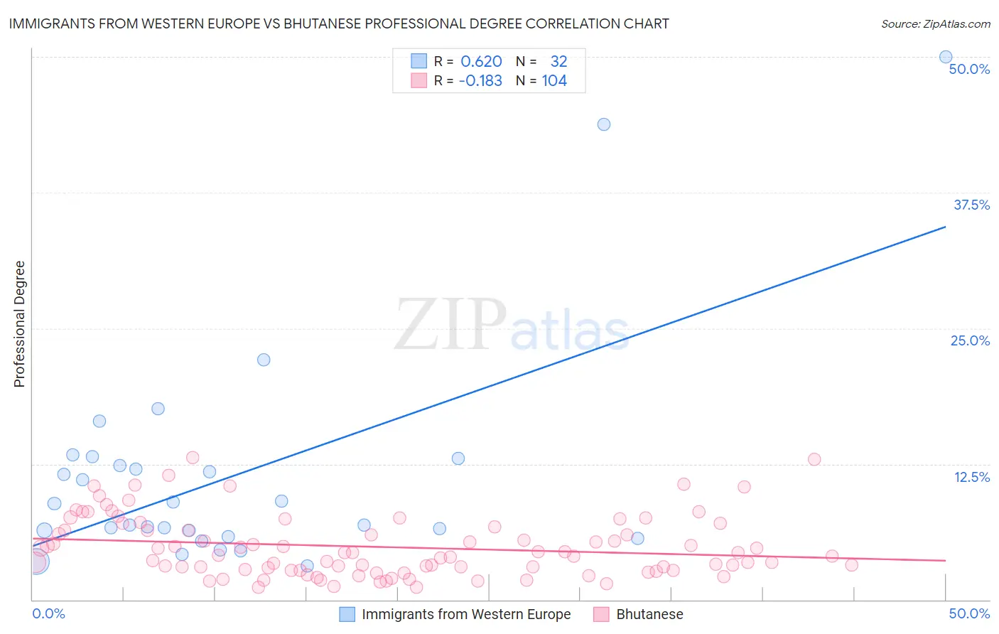 Immigrants from Western Europe vs Bhutanese Professional Degree