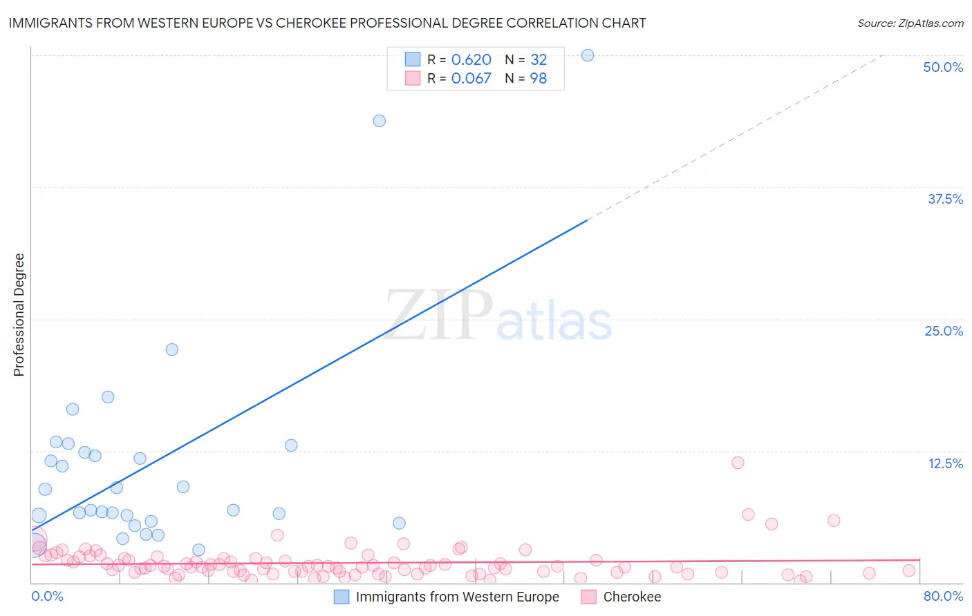 Immigrants from Western Europe vs Cherokee Professional Degree