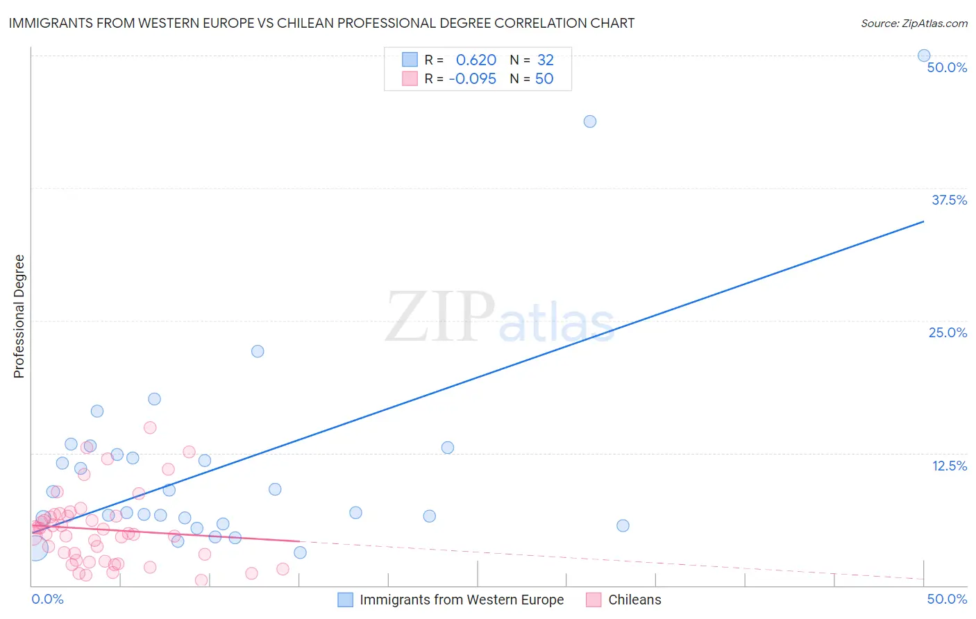 Immigrants from Western Europe vs Chilean Professional Degree