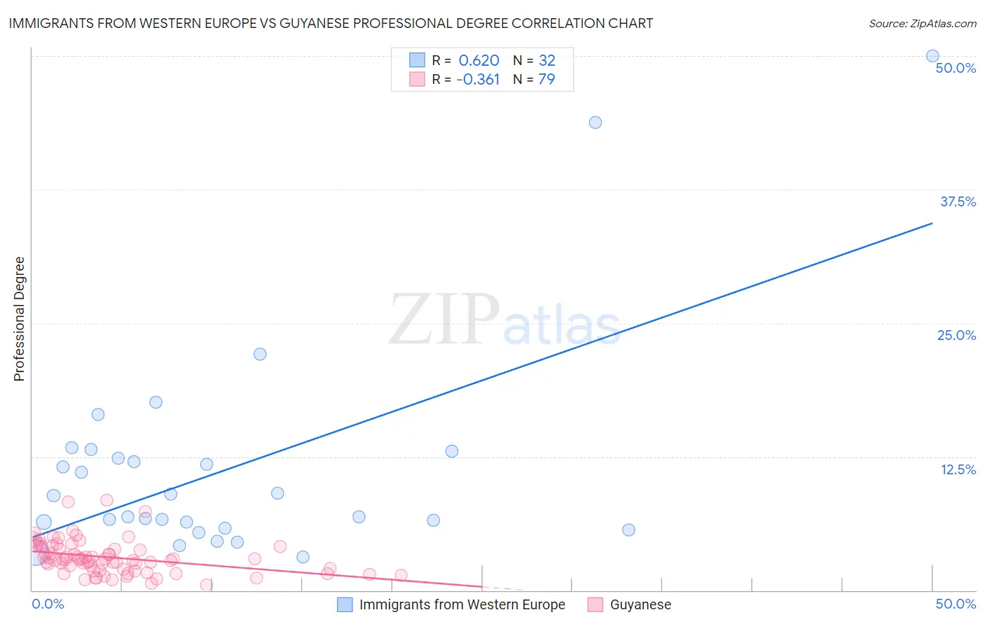 Immigrants from Western Europe vs Guyanese Professional Degree