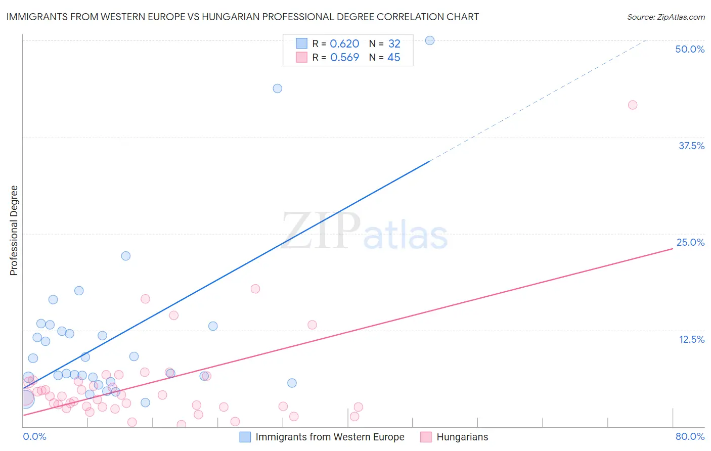 Immigrants from Western Europe vs Hungarian Professional Degree