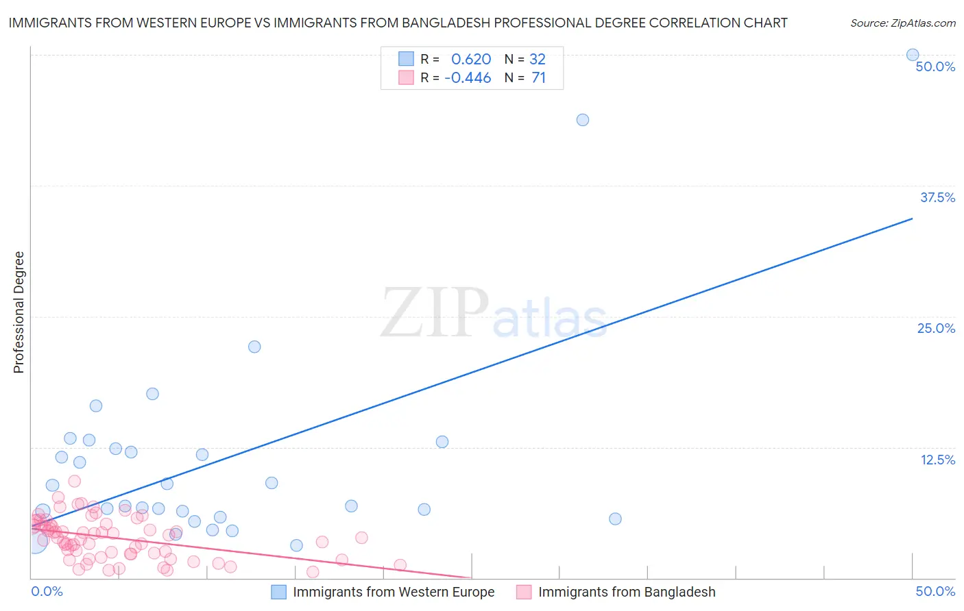 Immigrants from Western Europe vs Immigrants from Bangladesh Professional Degree