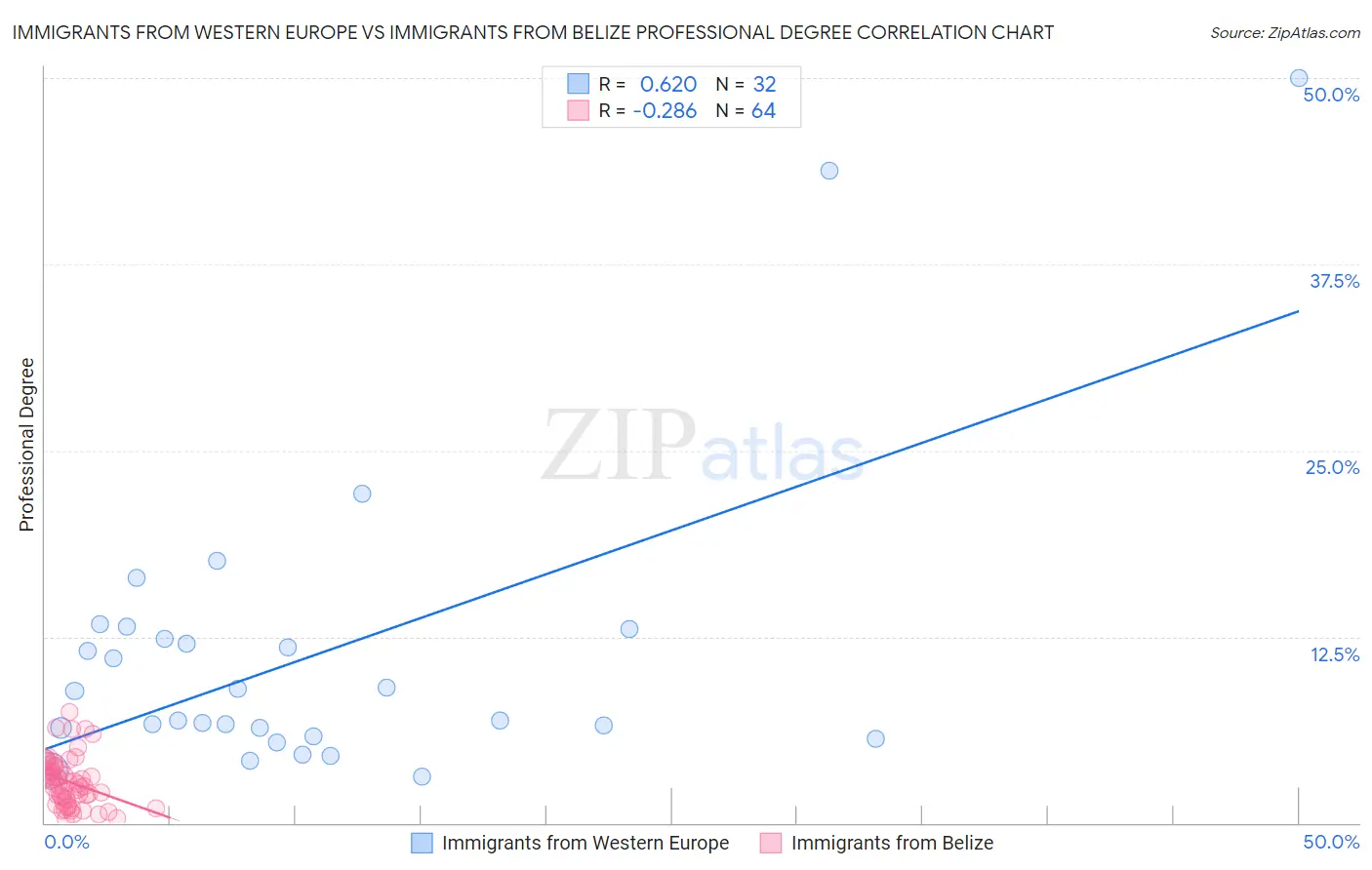 Immigrants from Western Europe vs Immigrants from Belize Professional Degree