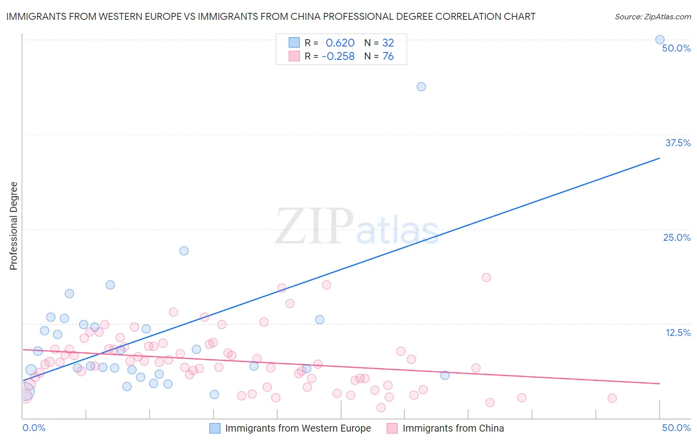 Immigrants from Western Europe vs Immigrants from China Professional Degree