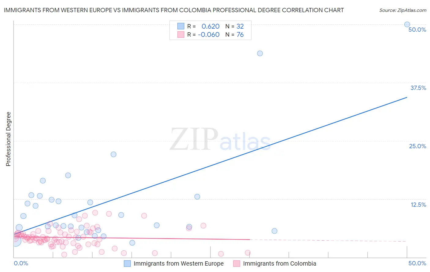 Immigrants from Western Europe vs Immigrants from Colombia Professional Degree