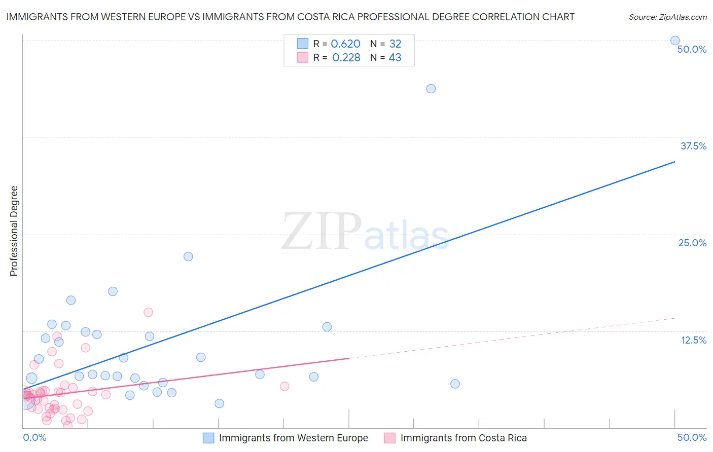 Immigrants from Western Europe vs Immigrants from Costa Rica Professional Degree