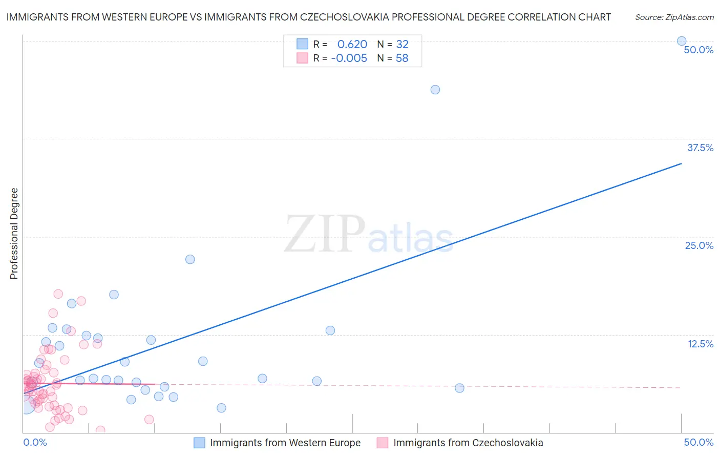 Immigrants from Western Europe vs Immigrants from Czechoslovakia Professional Degree