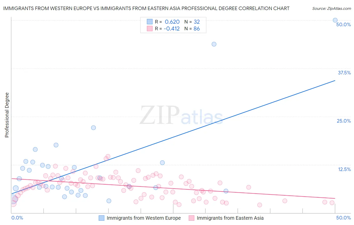 Immigrants from Western Europe vs Immigrants from Eastern Asia Professional Degree