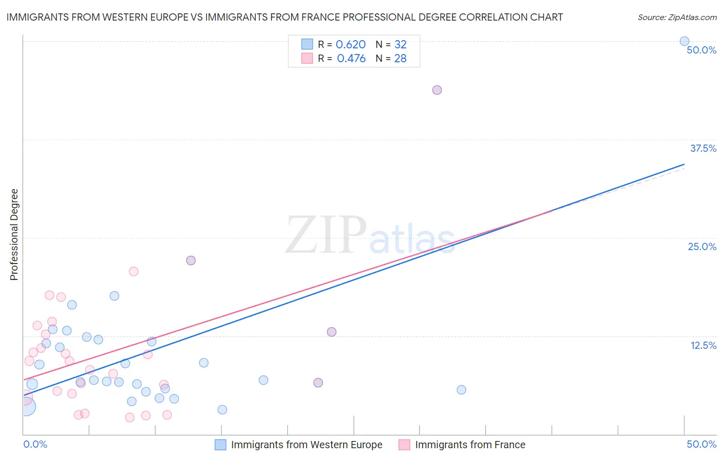 Immigrants from Western Europe vs Immigrants from France Professional Degree