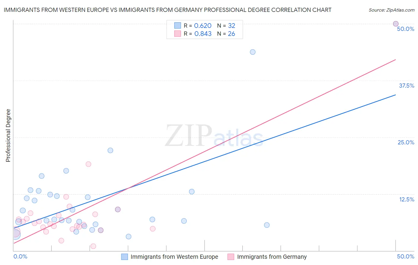 Immigrants from Western Europe vs Immigrants from Germany Professional Degree