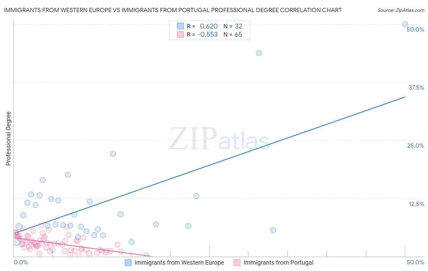 Immigrants from Western Europe vs Immigrants from Portugal Professional Degree