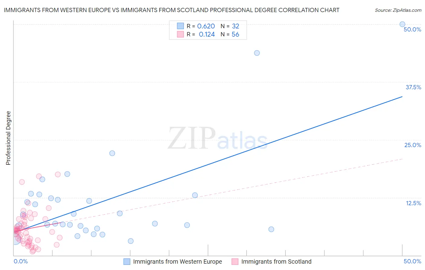 Immigrants from Western Europe vs Immigrants from Scotland Professional Degree