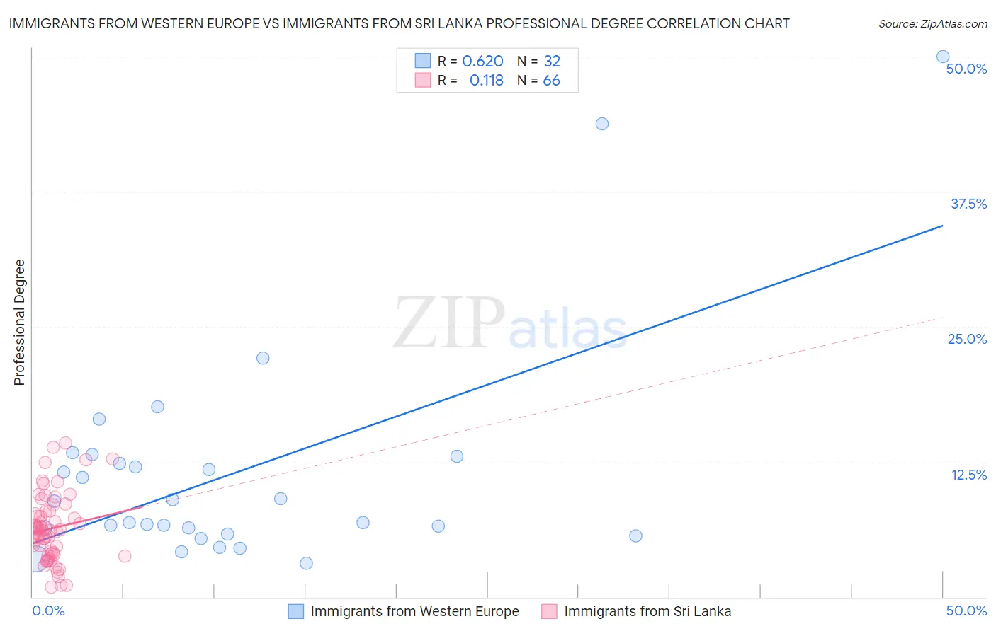 Immigrants from Western Europe vs Immigrants from Sri Lanka Professional Degree