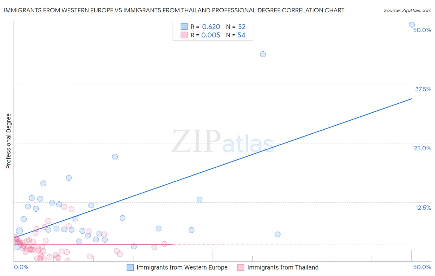 Immigrants from Western Europe vs Immigrants from Thailand Professional Degree