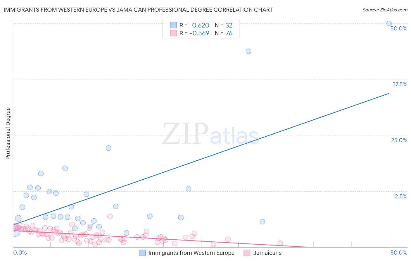 Immigrants from Western Europe vs Jamaican Professional Degree