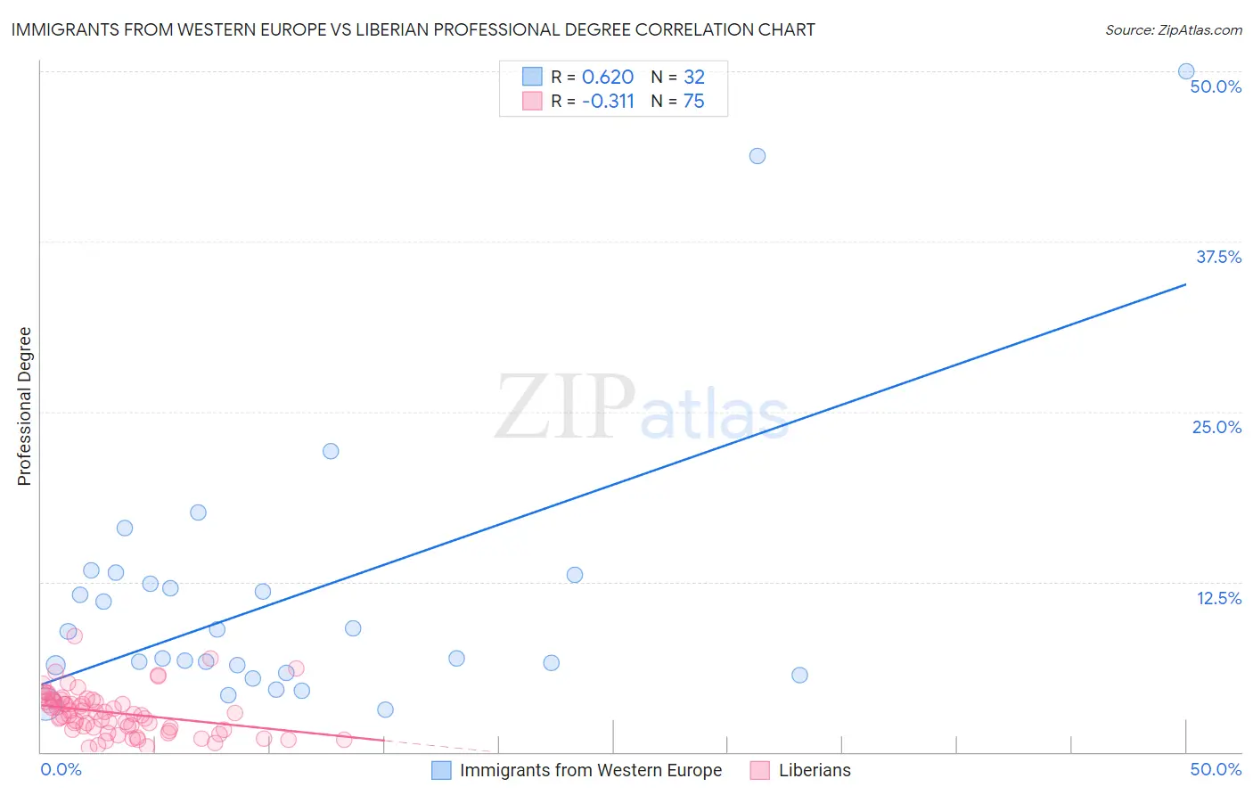 Immigrants from Western Europe vs Liberian Professional Degree